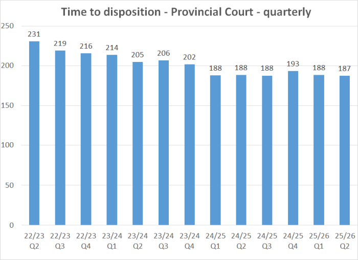 Time to disposition - Provincial Court - quarterly graph