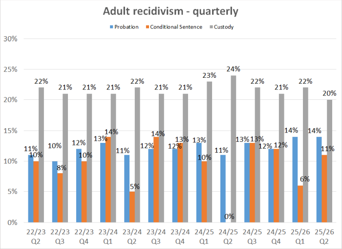 Adult recidivism - quarterly graph