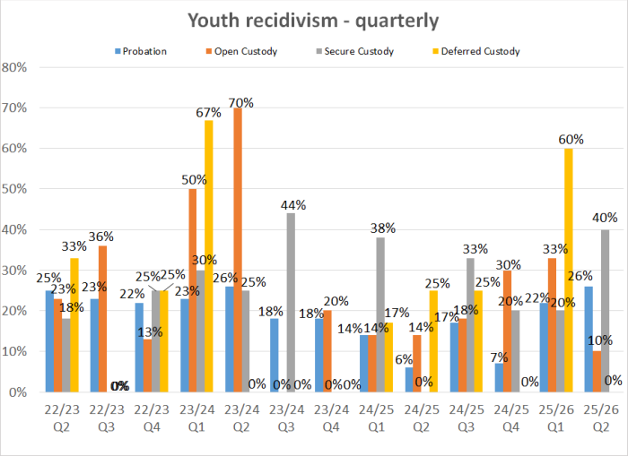 youth recidivism - quarterly graph