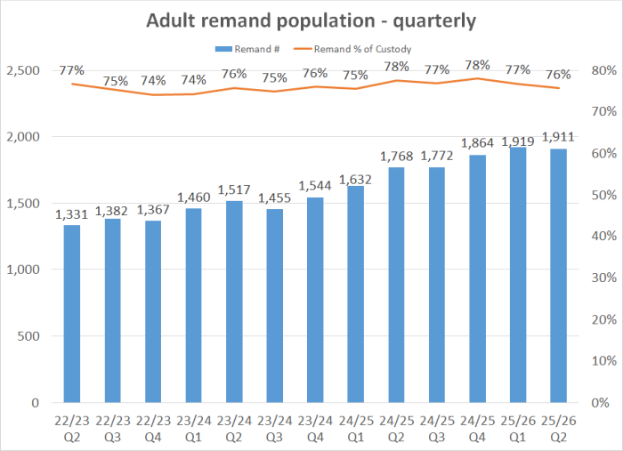 Adult remand population - quarterly graph