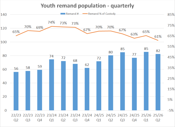 Youth remand population - quarterly graph