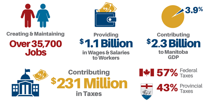 Infographic of Indigenous spending impacts on the Manitoba Economy Infographic of Indigenous spending impacts on the Manitoba Economy