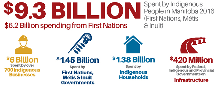 Infographic of Indigenous contributions to the Manitoba economy: $9.3 billion sppent by Indigenous People in Manitoba 2016 (First Nations, M&eacute;tis, and Inuit); $6.2 billion spending from First Nations; $6 billion spent by over 700 Indigenous businesses; $1.45 billion spent by First Nations, M&eacute;tis and Inuit governments; $1.38 billion spent by Indigenous households, $420 million spent by Federal, Indigenous and Provincial Governments on infrastructure