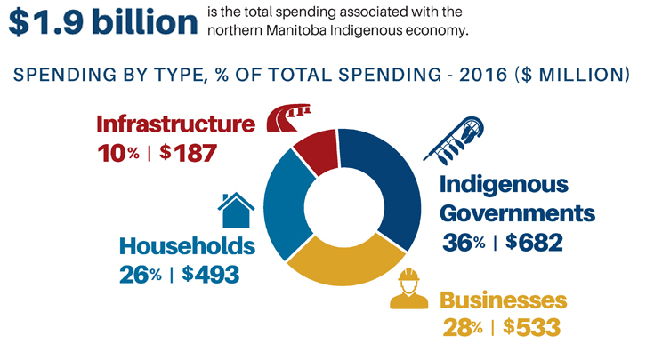 Infographic of Northern Indigenous Spending by type (infrastructure, households, Indigenous governments, businesses) Infographic of Northern Indigenous Spending by type (infrastructure, households, Indigenous governments, businesses)