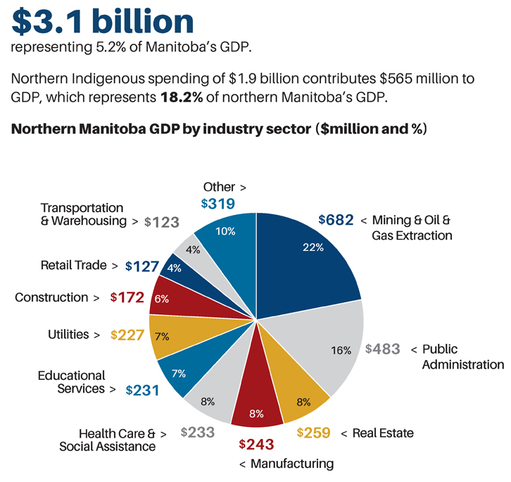 Infographic of overall GDP by industry sector Infographic of overall GDP by industry sector