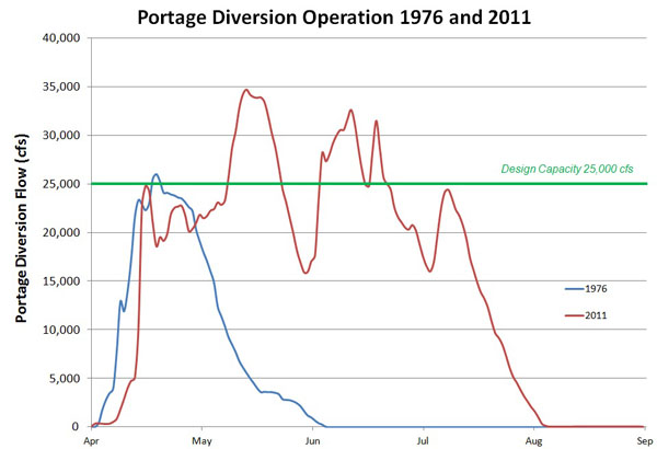 Graph of Portage Diversion Operation 1976 and 2011 Graph of Portage Diversion Operation 1976 and 2011