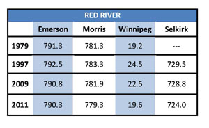 Spring Flood Peaks (feet above sea level; Winnipeg is based on James Ave. datum)