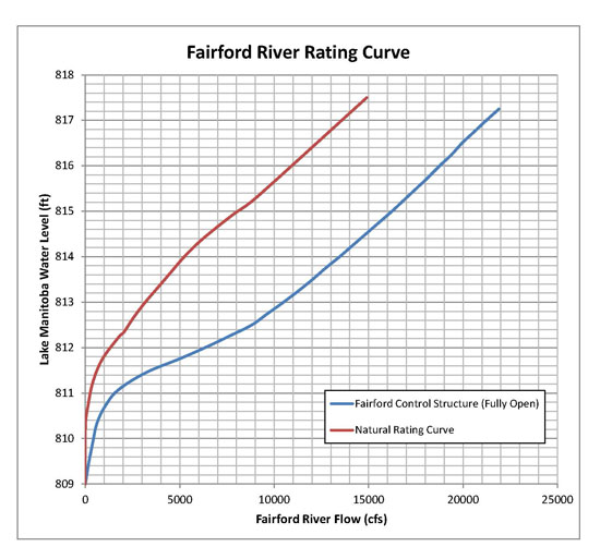 Rating Curve