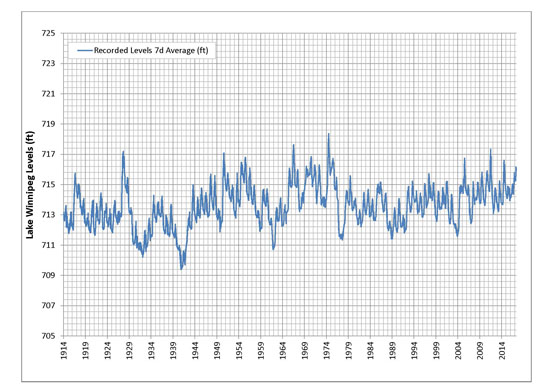 Recorded water levels on Lake Winnipeg from 1914 to 2017