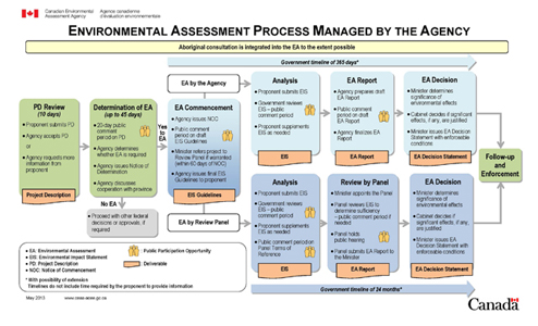 Flowchart of the Canadian Environmental Assessment Process