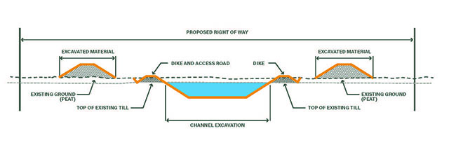 Cross section view of the Lake St. Martin outlet channel