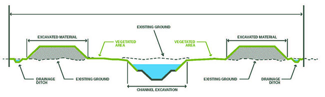 Cross section view of the Lake Manitoba outlet channel
