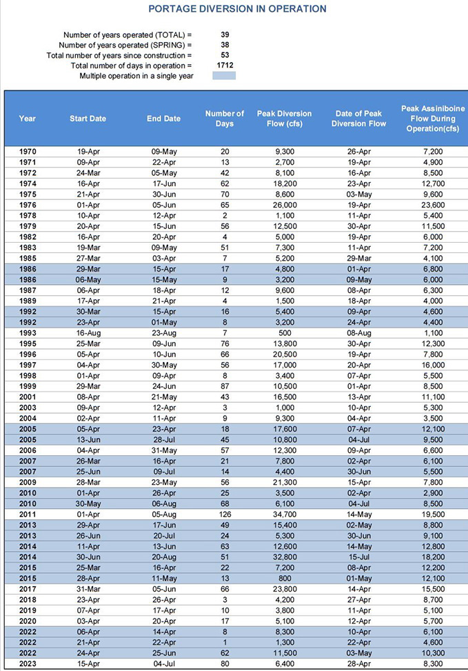 Portage Diversion in Operation - Chart