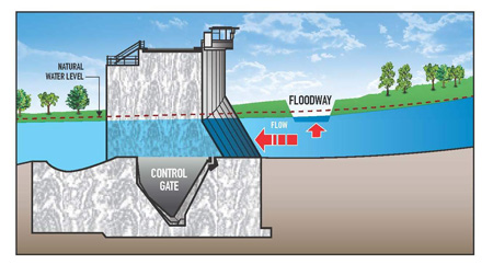 Floodway Gates During High Flow Conditions