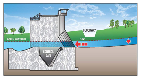 Floodway Gates During Low Flow Conditions Floodway Gates During Low Flow Conditions