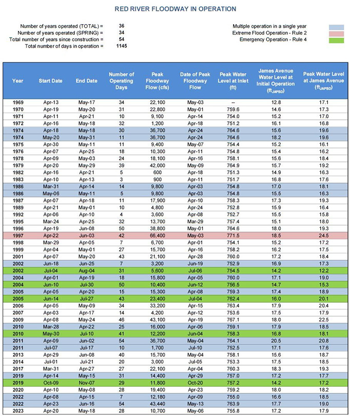 Red River Floodway in Operation - chart
