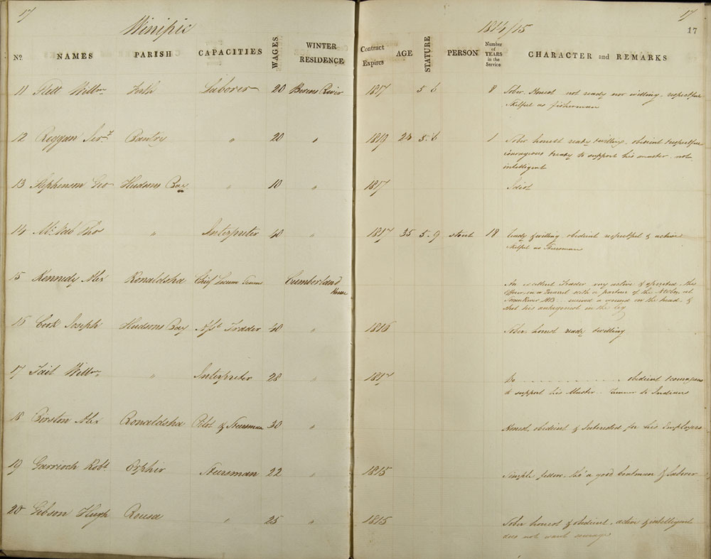 Winnipeg District list of servants, 1814-1815