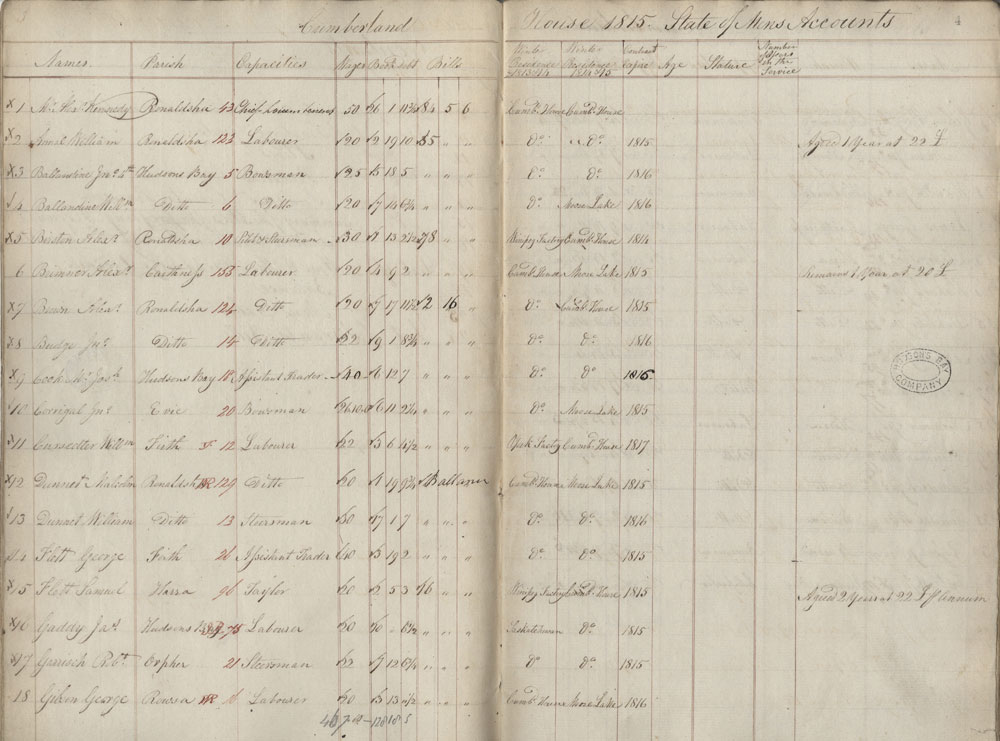 Cumberland House servants' accounts