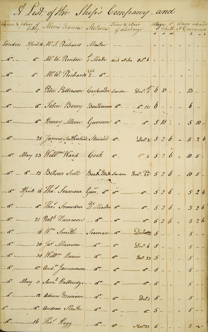 King George's passenger list, 1798